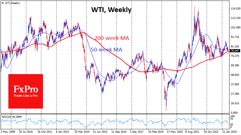 The price of a barrel of WTI is testing the 200-week MA