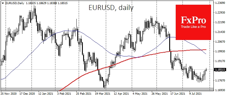 EURUSD got another boost on the decline to the 1.16-1.17 area