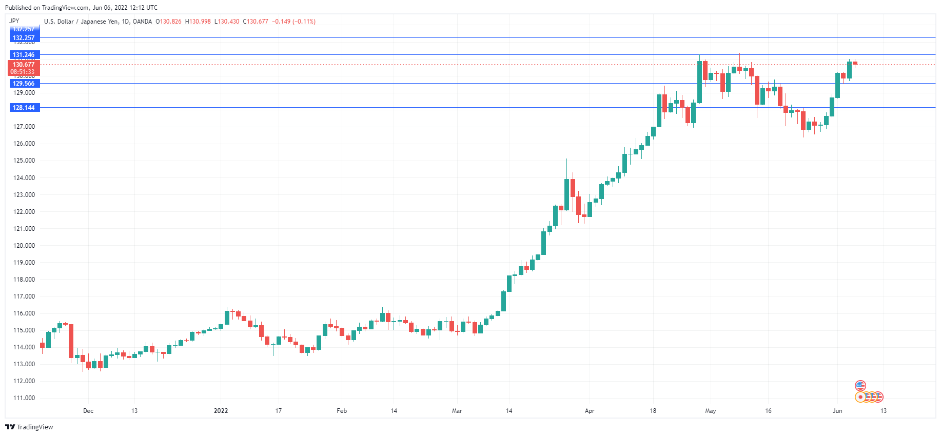 USD/JPY Daily Chart