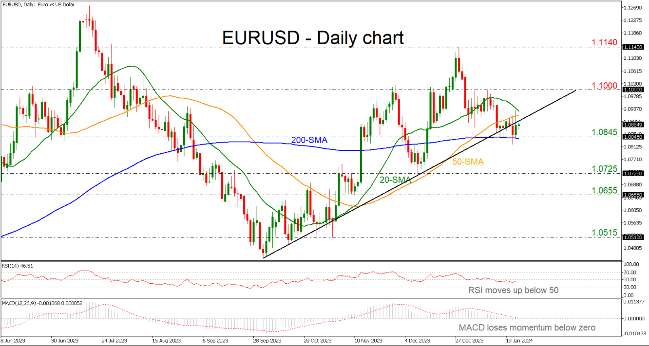 EURUSD