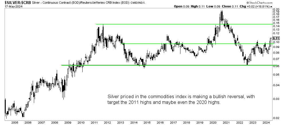 silver chart bullish reversal