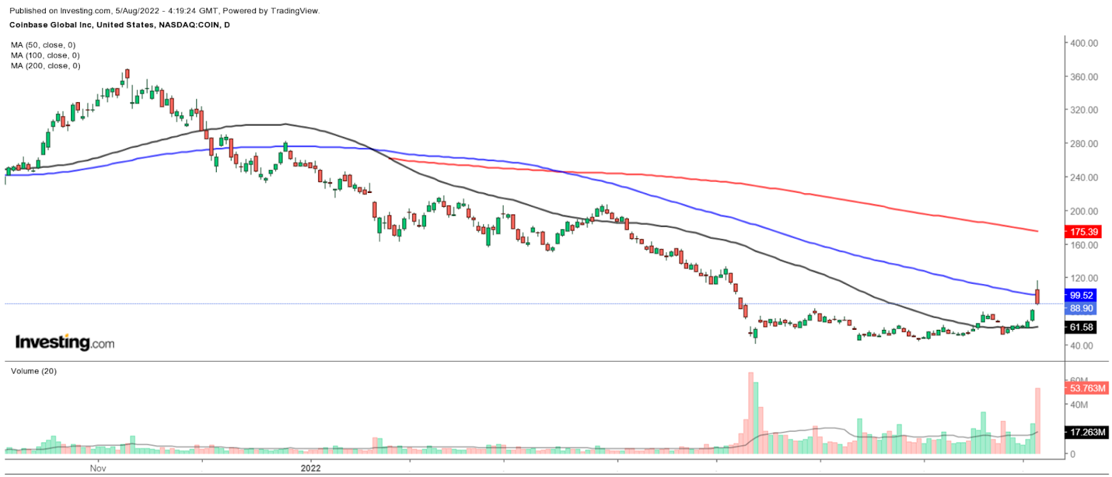 Coinbase Daily