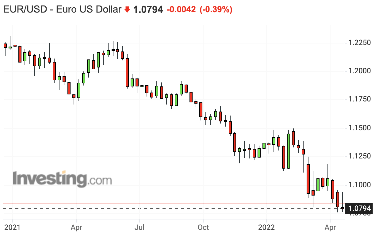 EUR/USD downtrend continues in full force