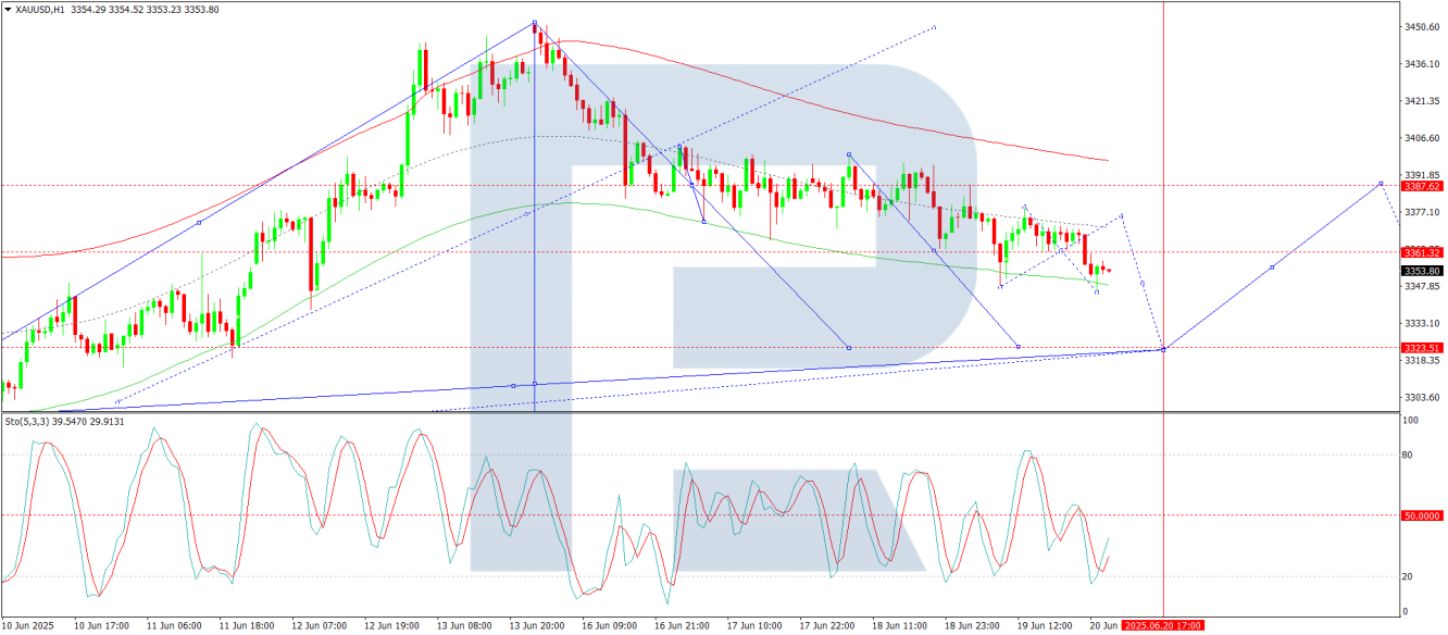 XAU/USD analysis