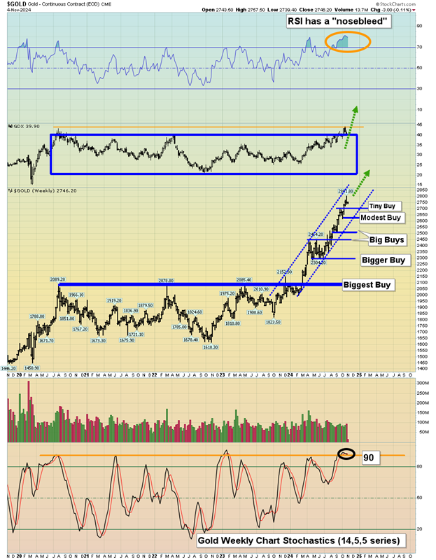 Gold Weekly Chart