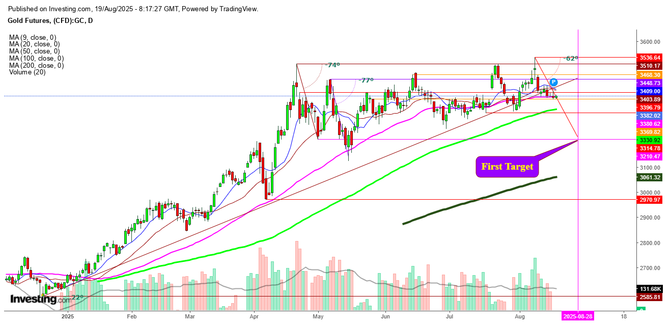 Gold Futures Daily Chart