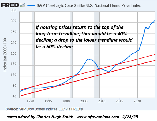 National Case Shiller Housing Index