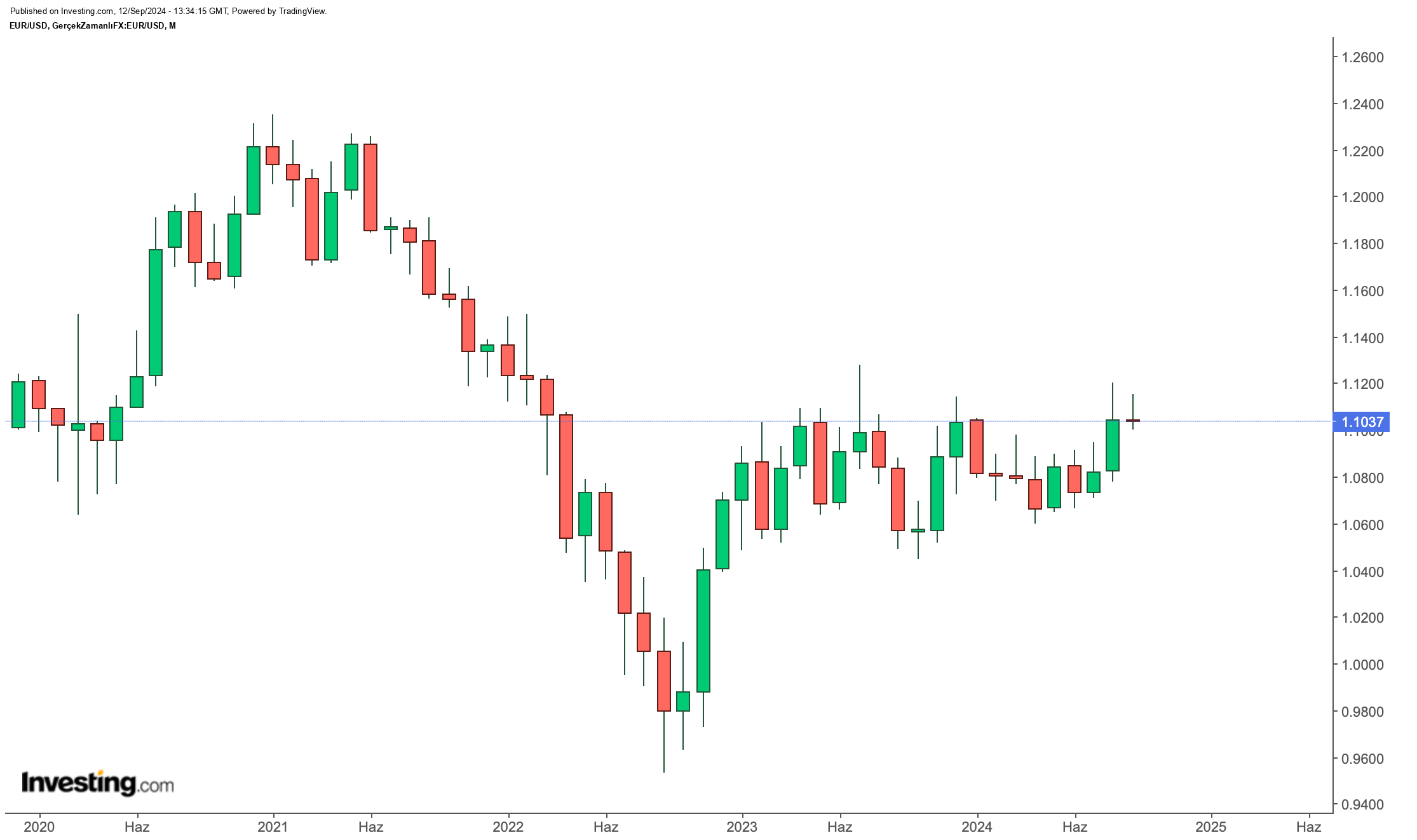 График цены EUR/USD