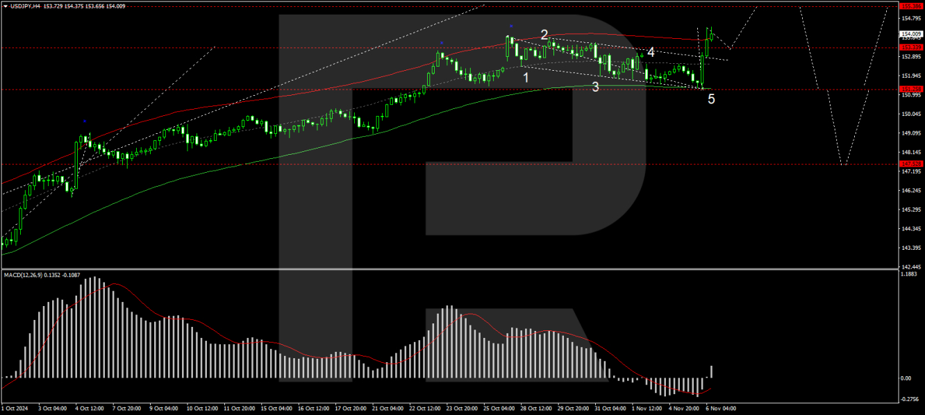 USD/JPY forecast