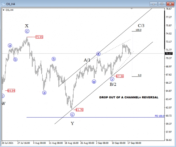 OIL Elliott Wave