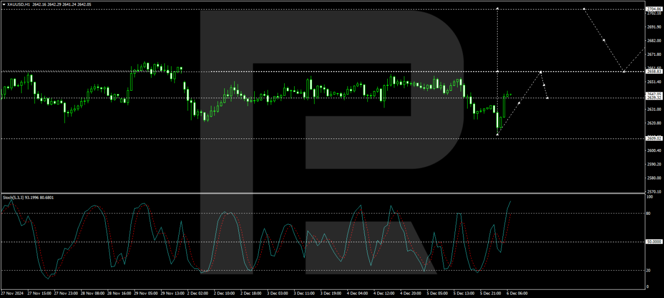 Gold price analysis today