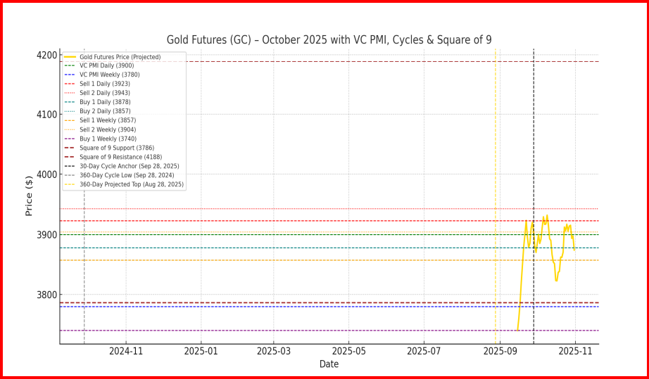 Gold Futures - Gann Cycles 