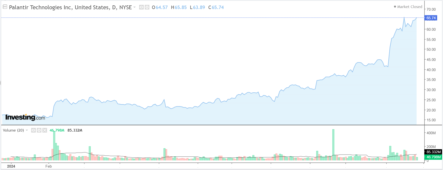 Palantir Price Chart