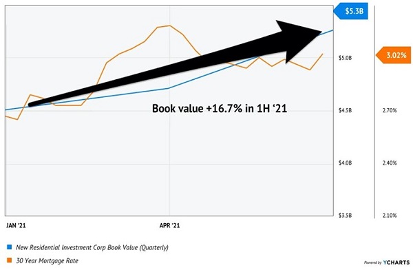 NRZ-Book Value- Chart