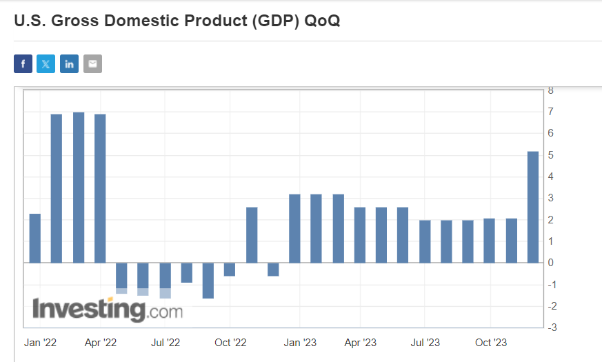 PIB dos EUA ano a ano