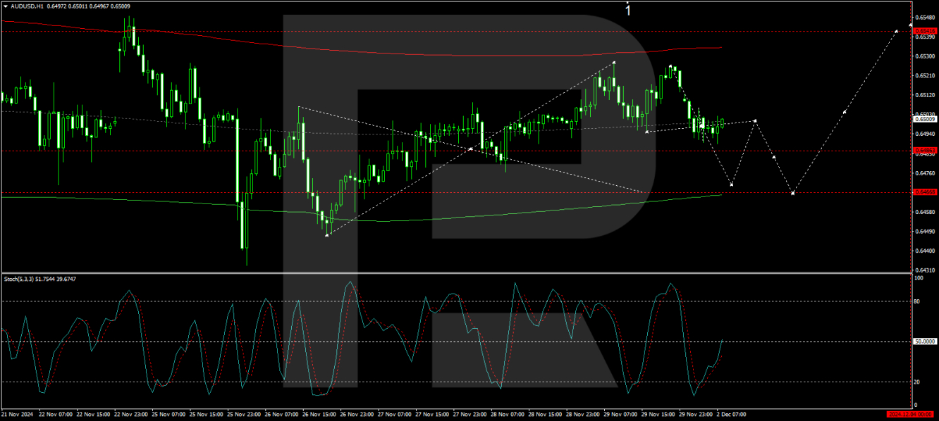 AUD/USD forecast