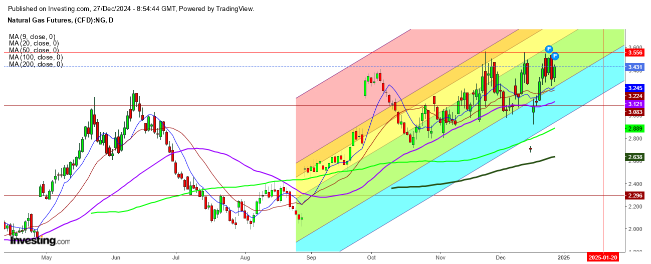 Natural Gas Futures Daily Chart