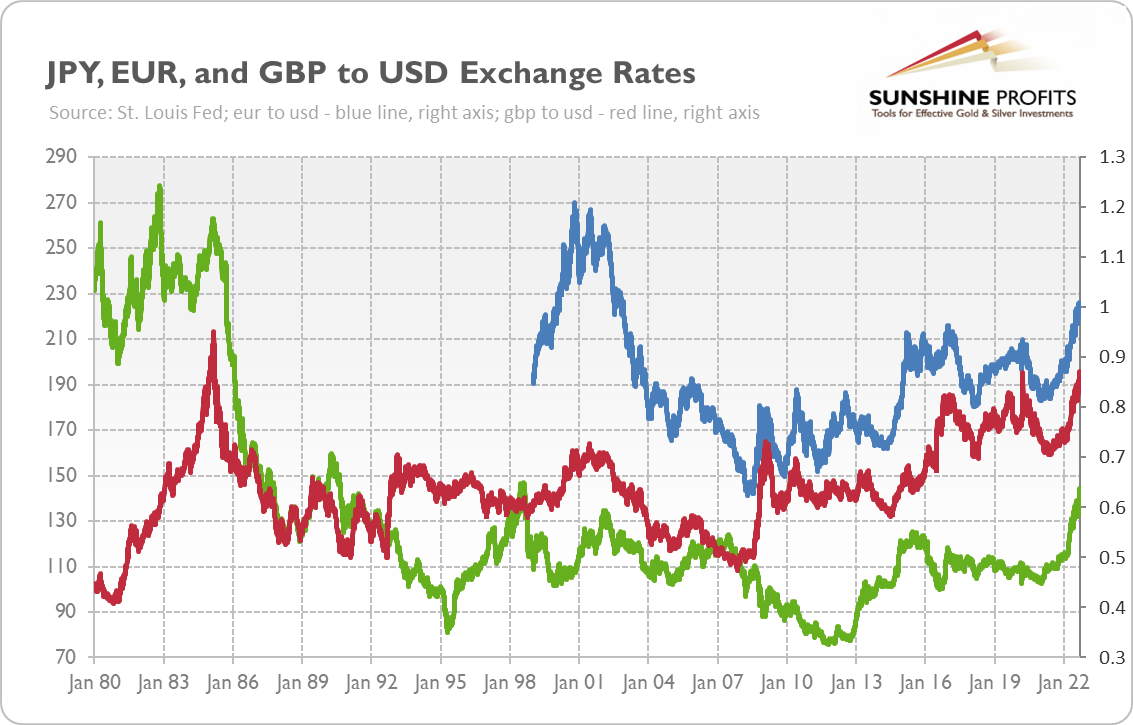 JPY, EUR, GBP To USD