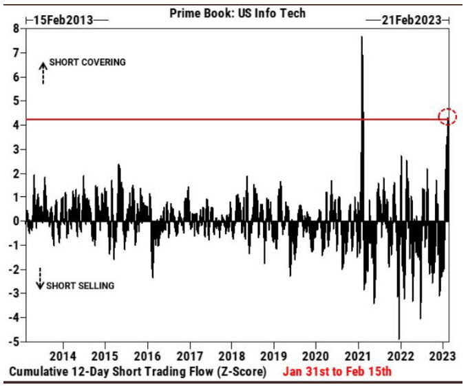 Short Covering Vs. Short Selling