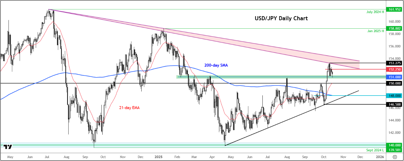 USD/JPY Price Chart
