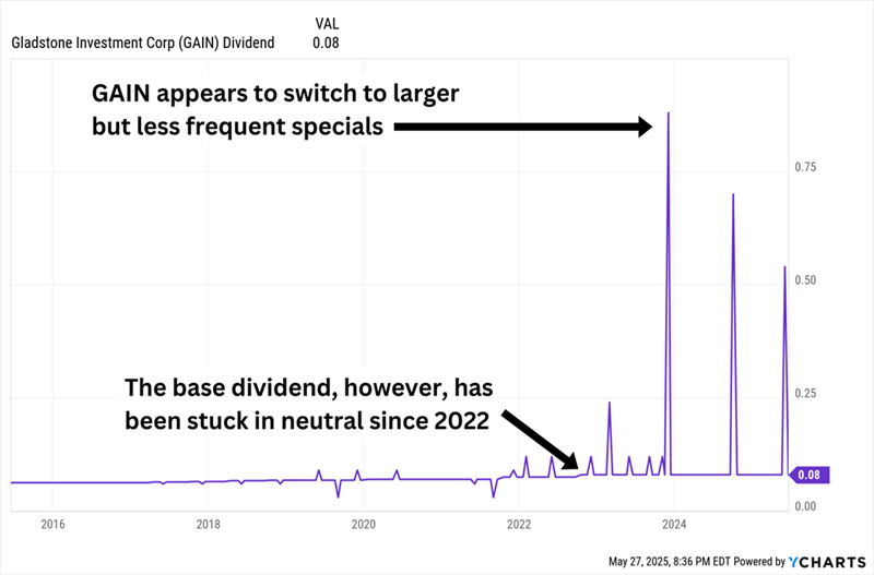 GAIN-Dividend GAIN-Dividend