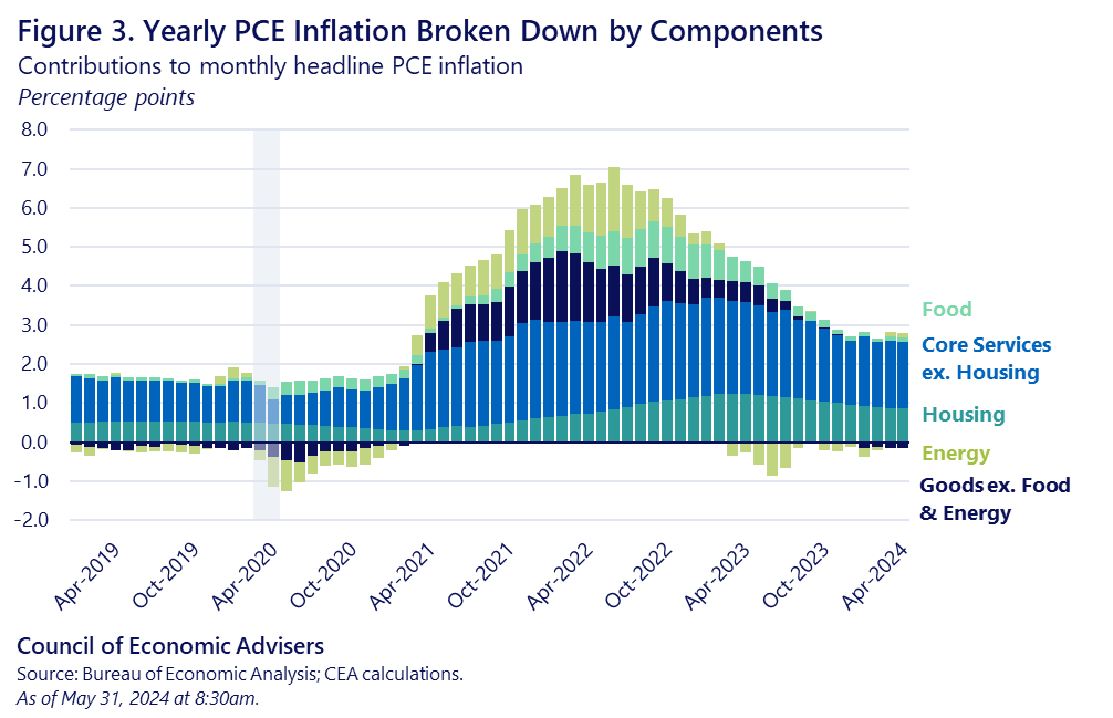 PCE Inflation Components