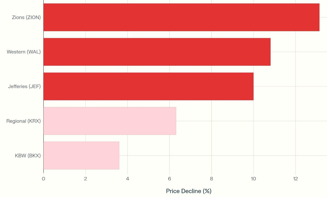 U.S. Regional Bank Stocks – Weekly Price Declines