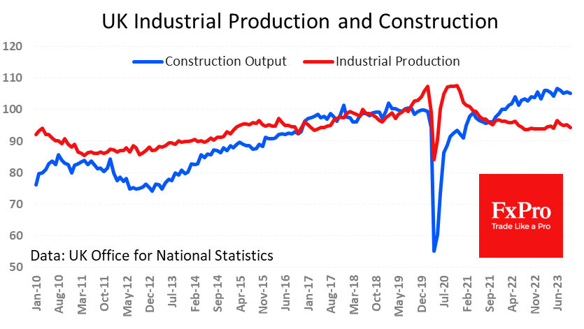 UK Industrial Production reach the plato