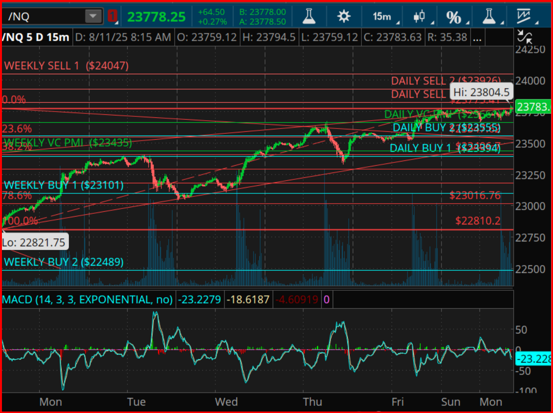 Nasdaq Futures (/NQ) – Daily Chart