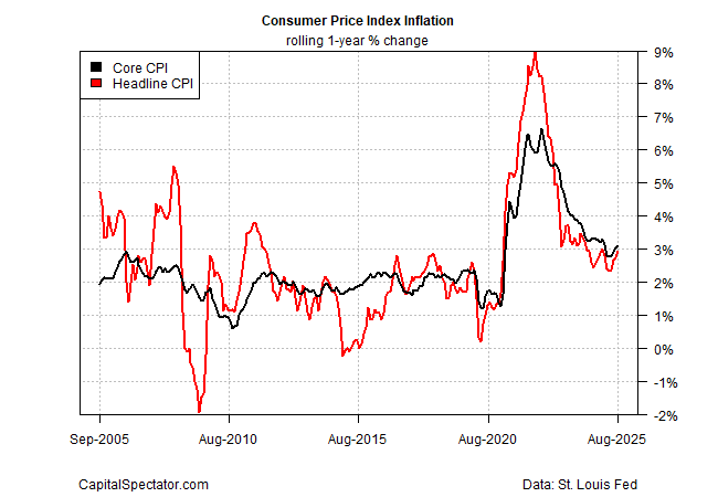 Consumer Price Index (CPI)