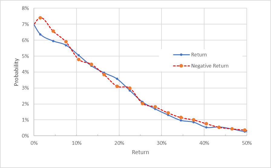 KHC Market-Implied Price Return Probabilities From Now Until Jan. 20, 2023