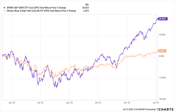 Corporate Bonds Still Lag Stocks