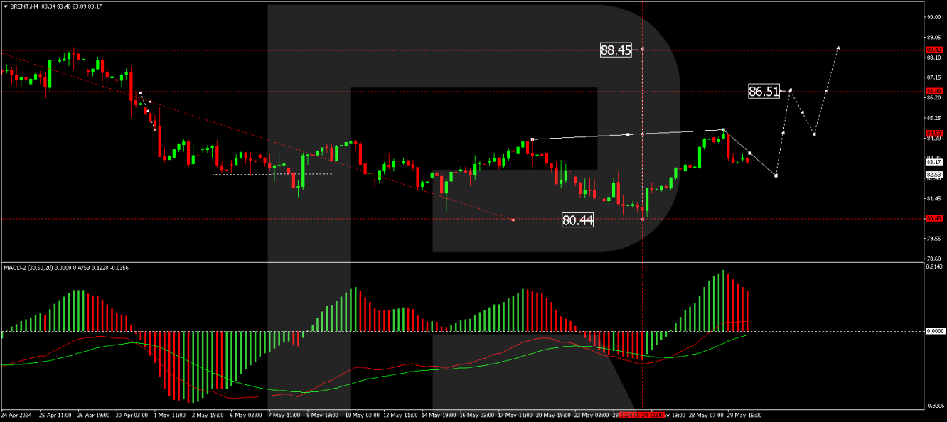 Brent Technical Analysis