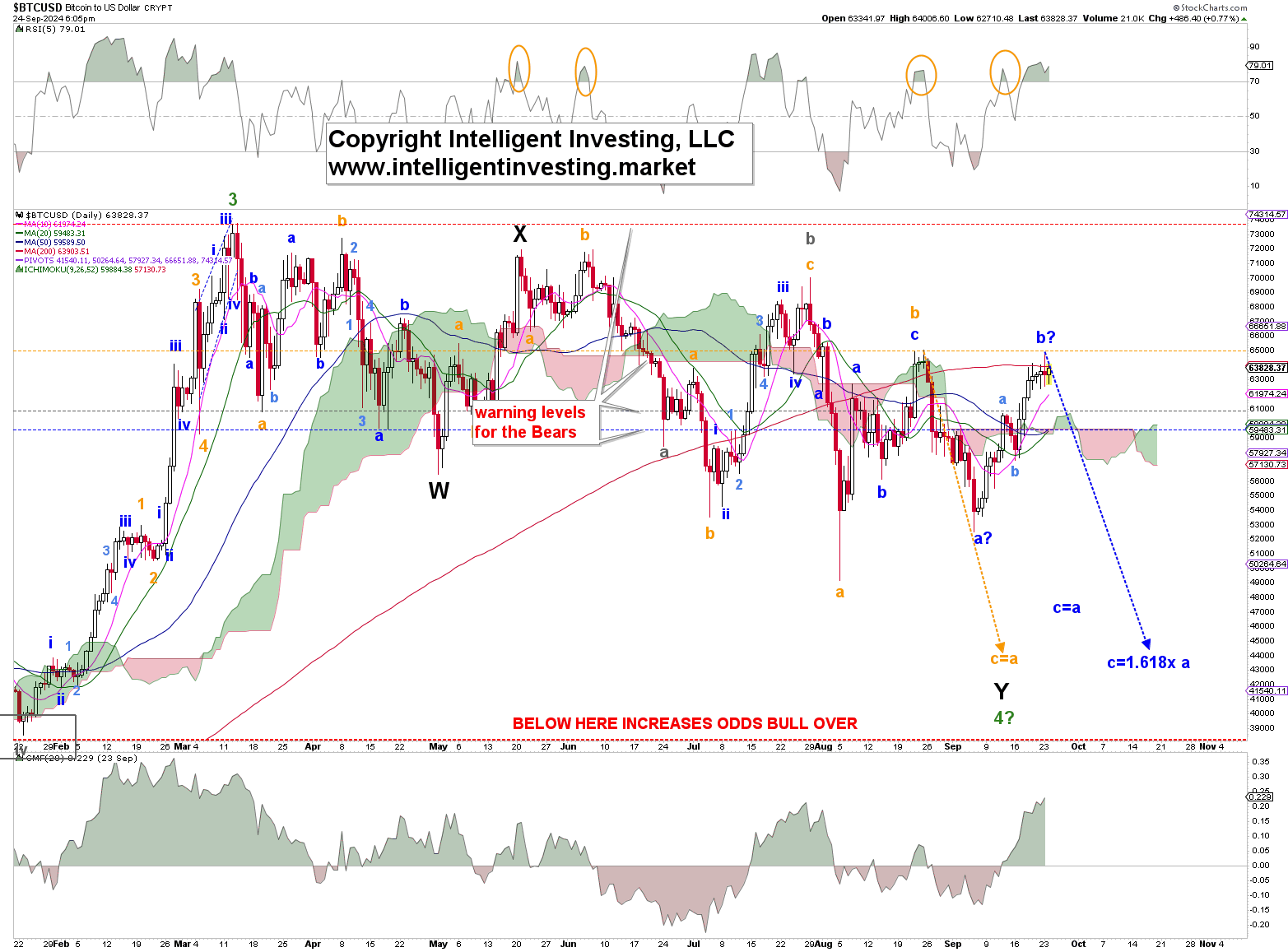 Figure 2. The daily resolution candlestick chart of BTCUSD with several technical indicators