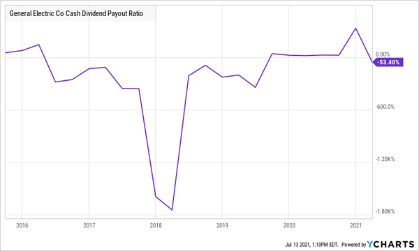 GE-Payout Ratio