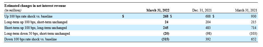 BK 10Q Note on Interest Rates