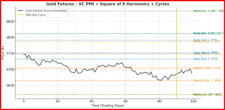 Gold Futures Cycle Alignment