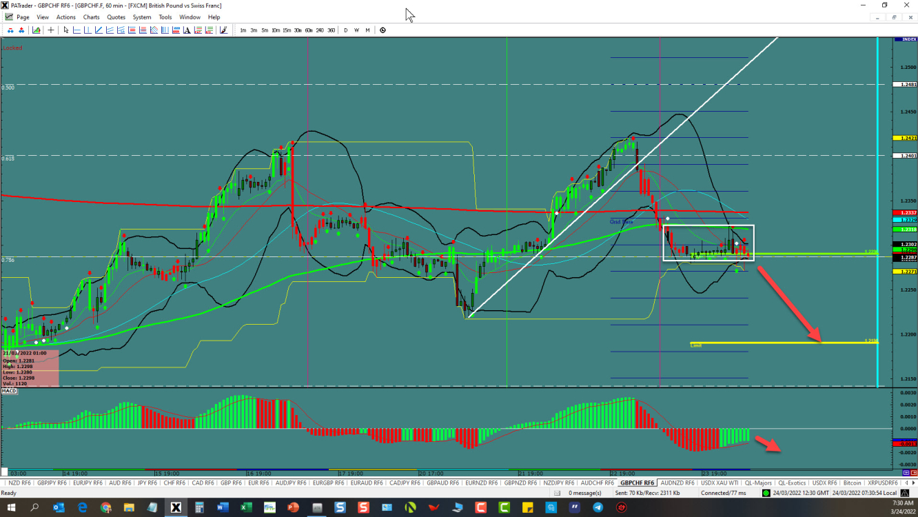 GBPCHF Flag Pattern Says Down 