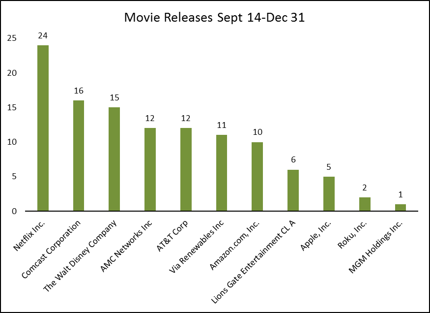 Movies Released Sept 14-Dec 31