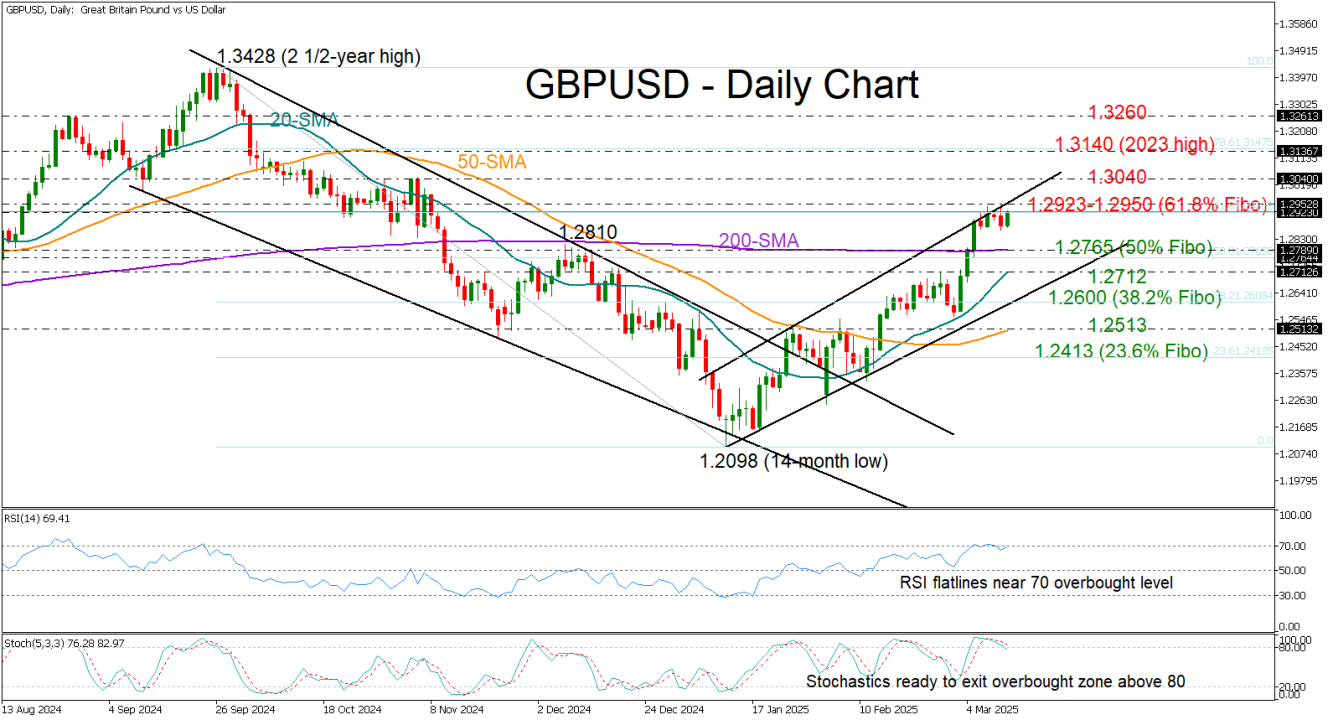 GBP/USD-Daily Chart