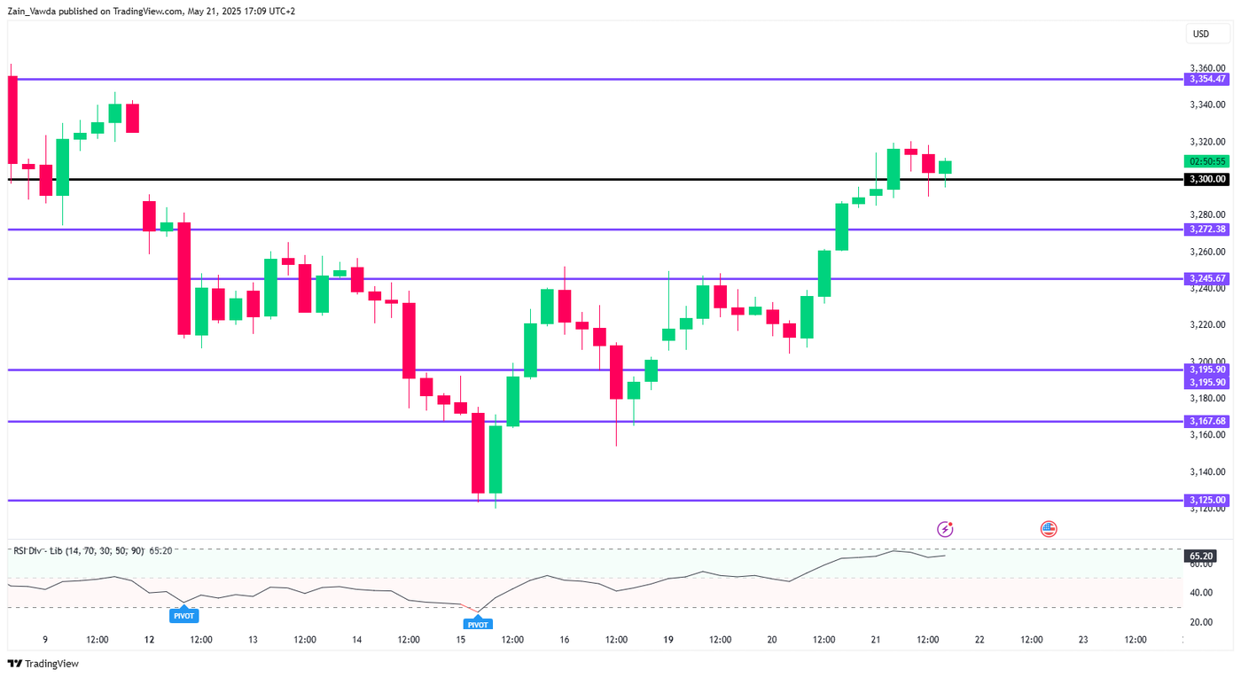 Đồ thị Vàng (XAU/USD) khung Daily
