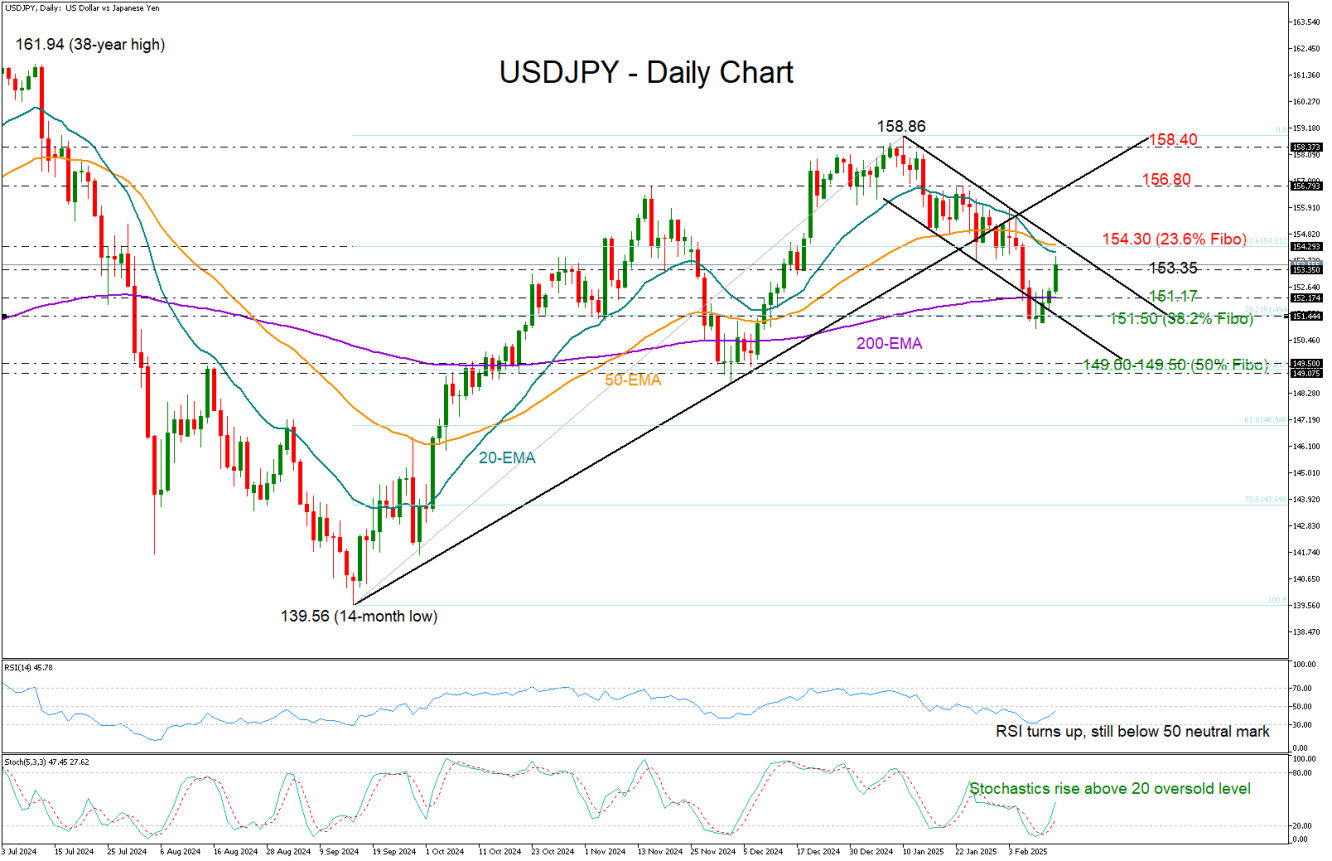 USD/JPY-Daily Chart