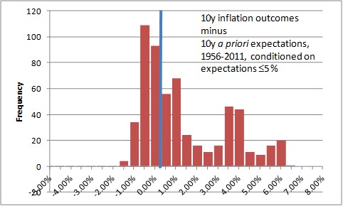 Inflation vs Expectations