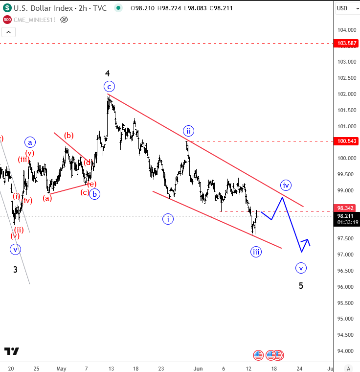 USD Index-2-HOUR Chart