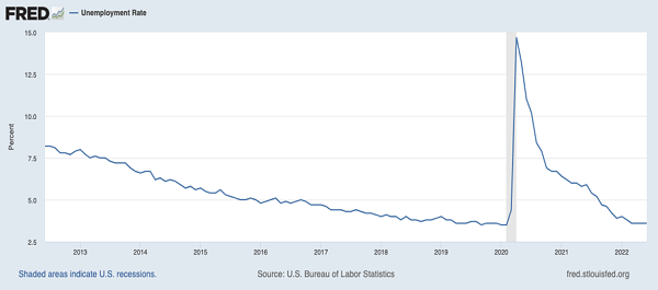 Unemployment All Time Lows
