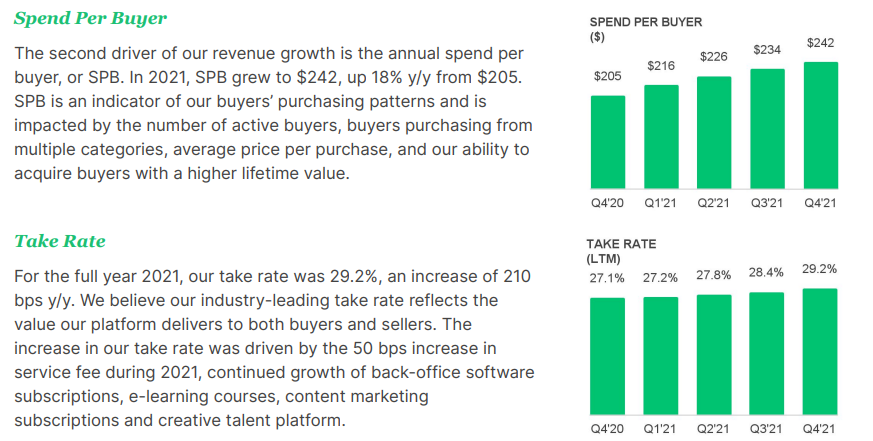 FIverr Average Customer Spend