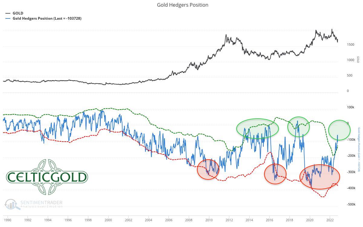 Gold, Gold Hedgers Position