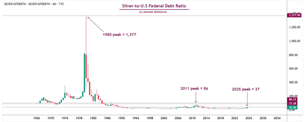 Silver to US debt ratio Silver to US debt ratio