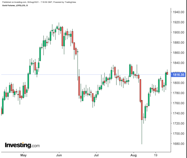 Gold Daily