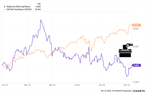 PSX-Stock Performance